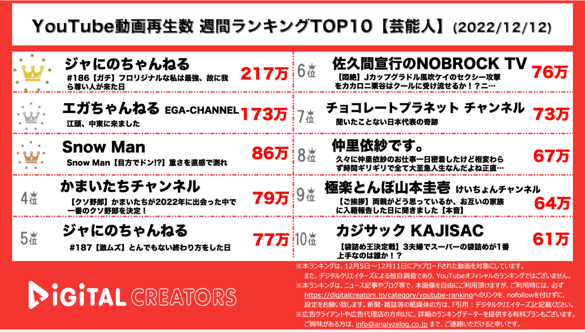 YouTubeランキング（デジタルクリエイターズ）【芸能人】221212