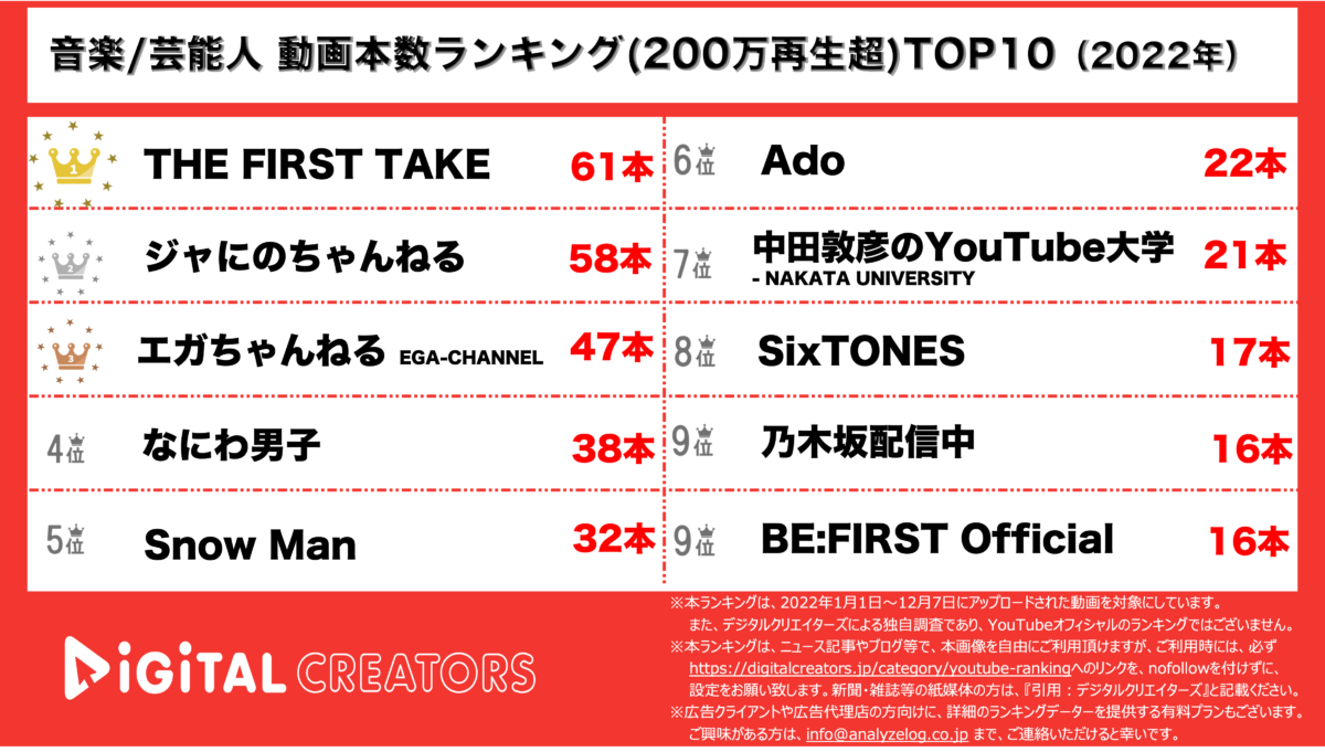 YouTubeランキング（デジタルクリエイターズ）200万位上＜音楽芸能＞