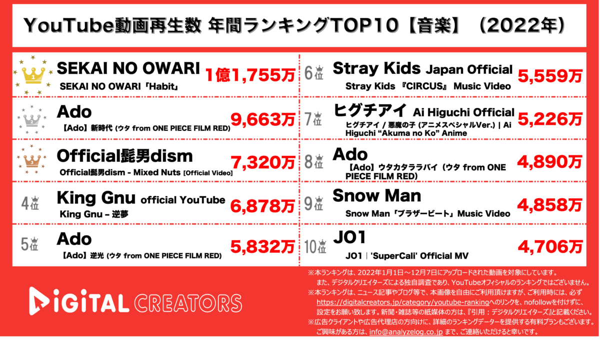 YouTubeランキング（デジタルクリエイターズ）【音楽】12月