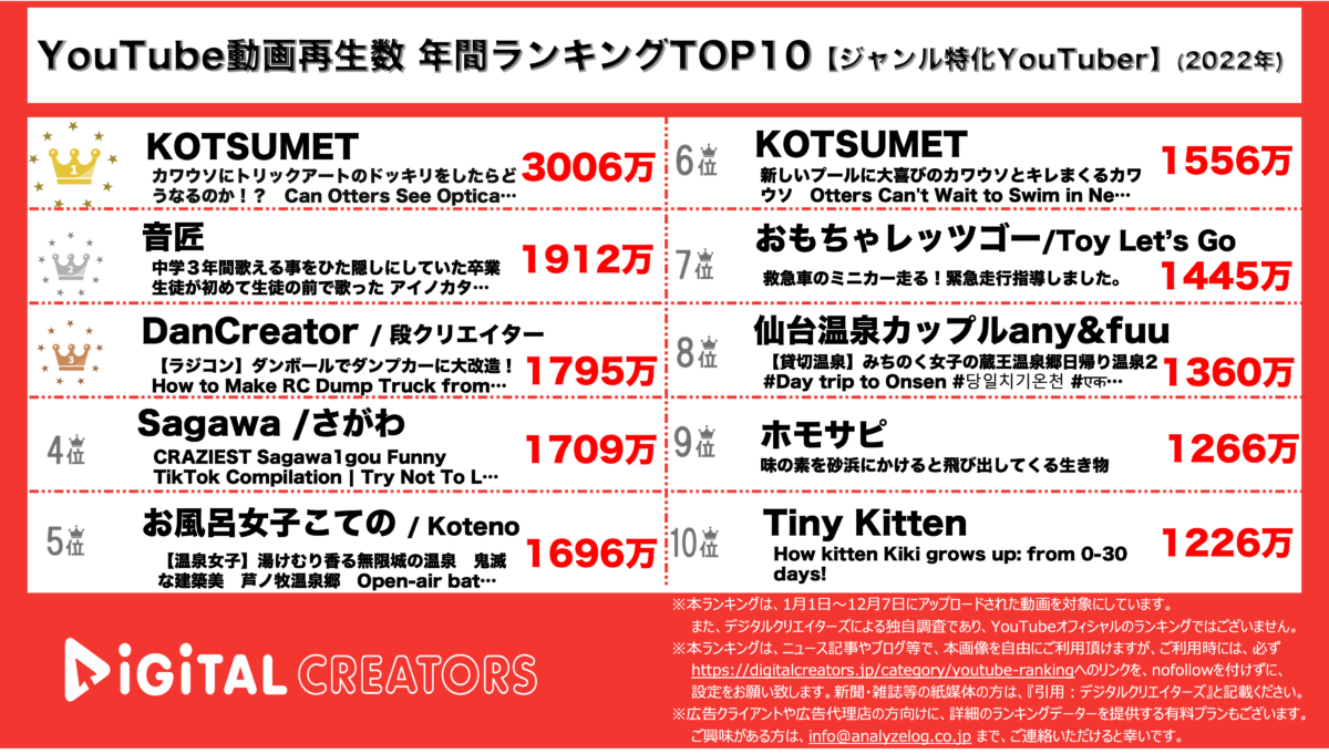 YouTubeランキング（デジタルクリエイターズ）ジャンル特化2022年