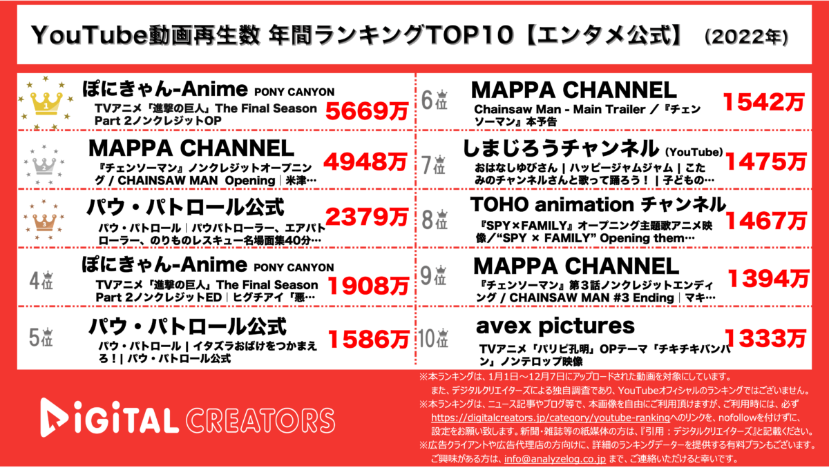 YouTubeランキング(デジタルクリエイターズ)【エンタメ公式】2022年