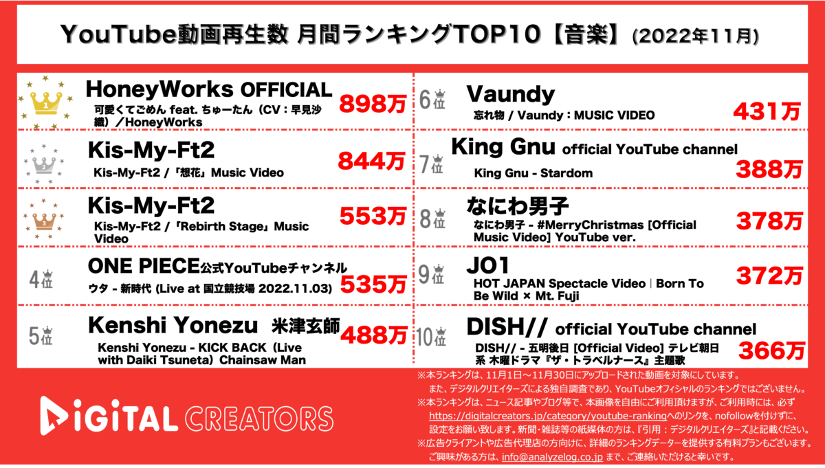 YouTubeランキング(デジタルクリエイターズ)【音楽】11月