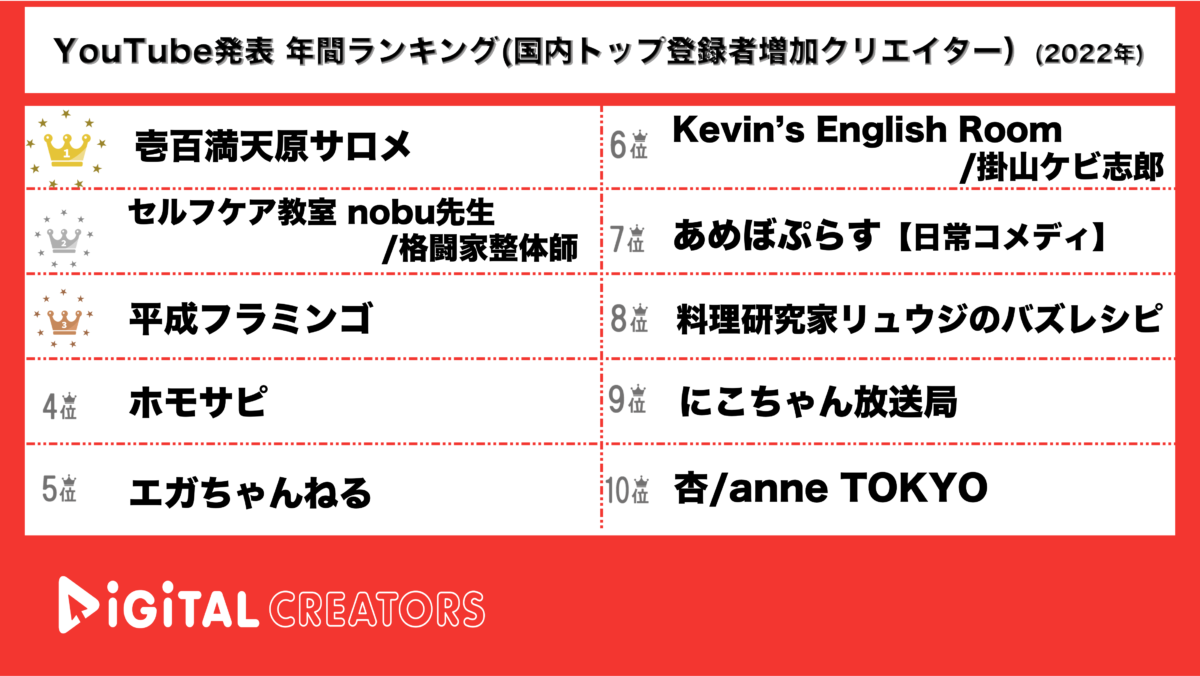 YouTubeランキング（デジタルクリエイターズ）【YouTube発表年間】