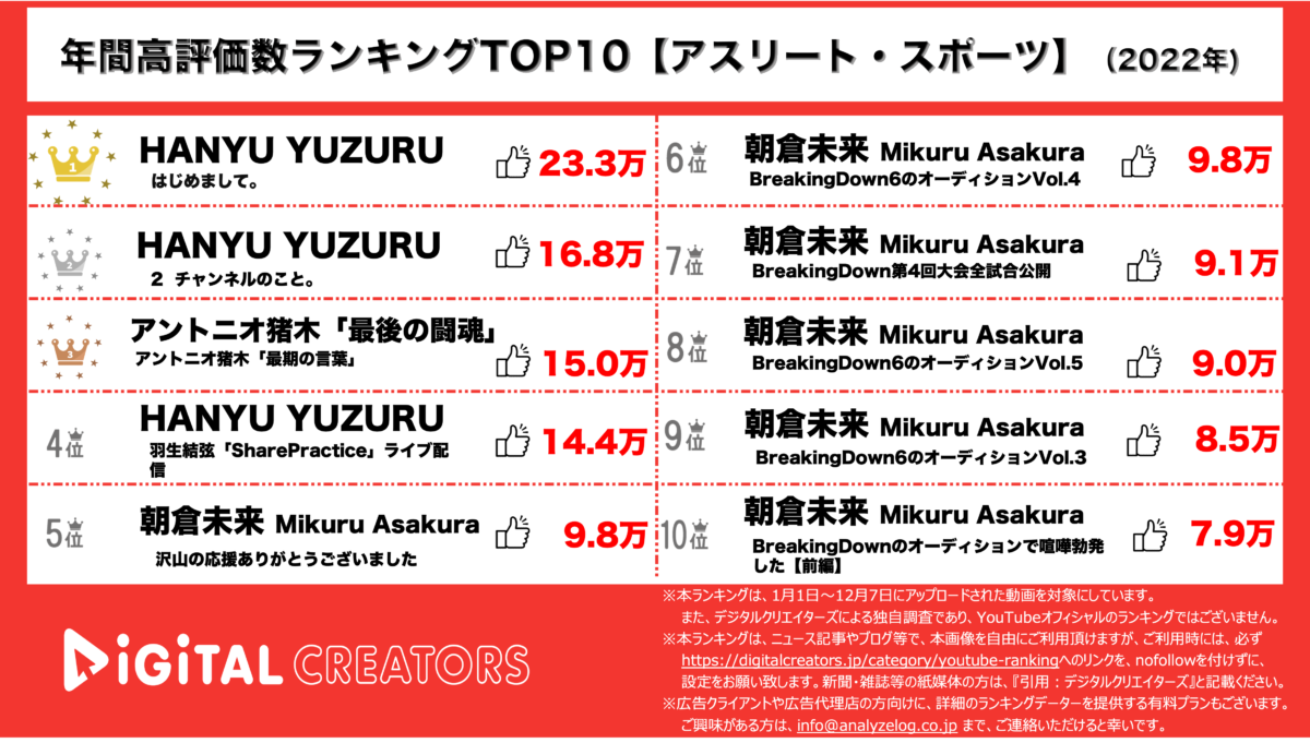 YouTubeランキング（デジタルクリエイターズ）【スポーツ】いいね2022
