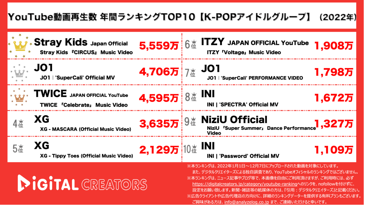 【YouTubeランキング】年間動画再生数＜K-POP＞~JO1の“スパカリ”2位/ITZY日本デビュー曲ランクイン~（2022年）