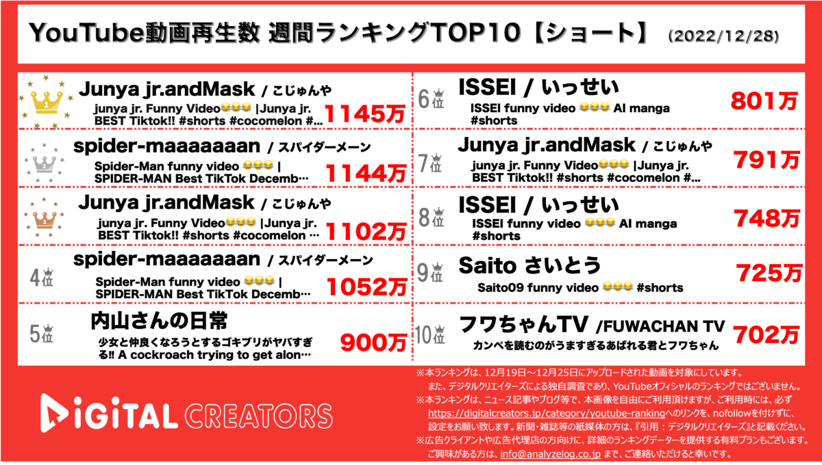 YouTubeランキング（デジタルクリエイターズ）【ショート】1228
