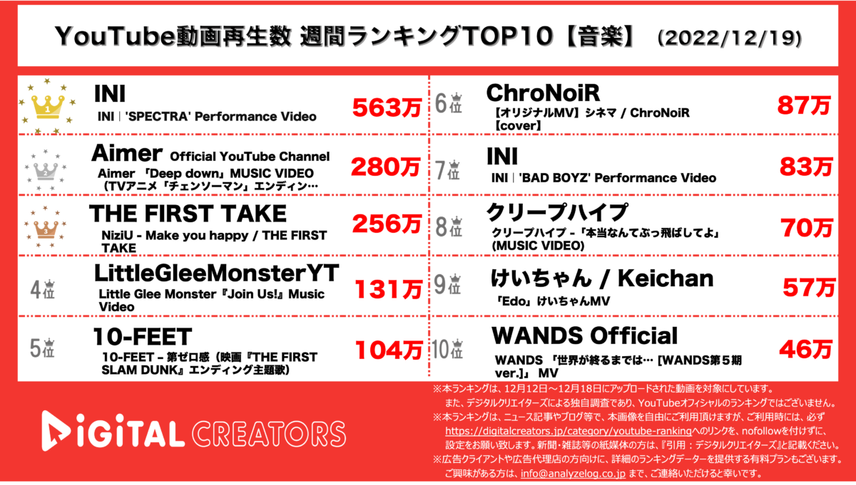 YouTubeランキング（デジタルクリエイターズ）【音楽】1219