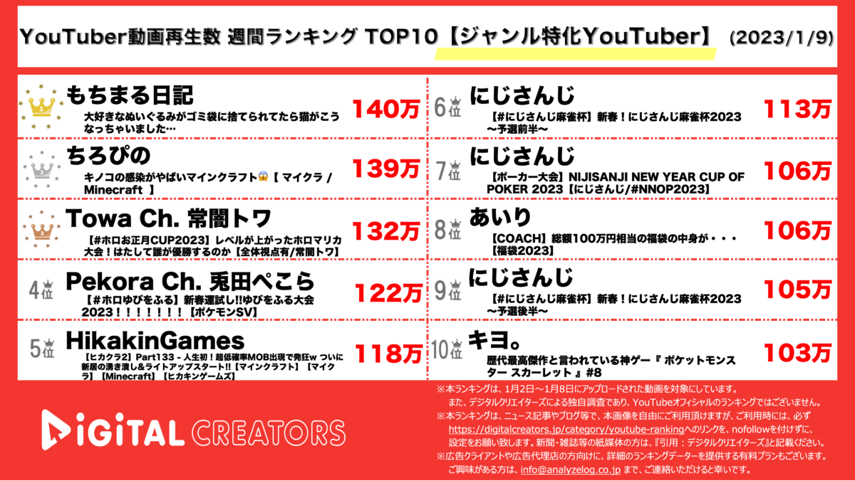 YouTubeランキング（デジタルクリエイターズ）【ジャンル特化YouTuber】0109