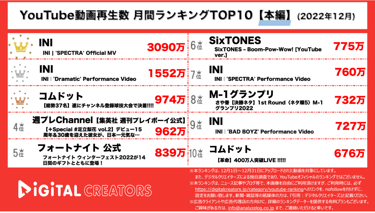 YouTubeランキング（デジタルクリエイターズ）【本編】202312