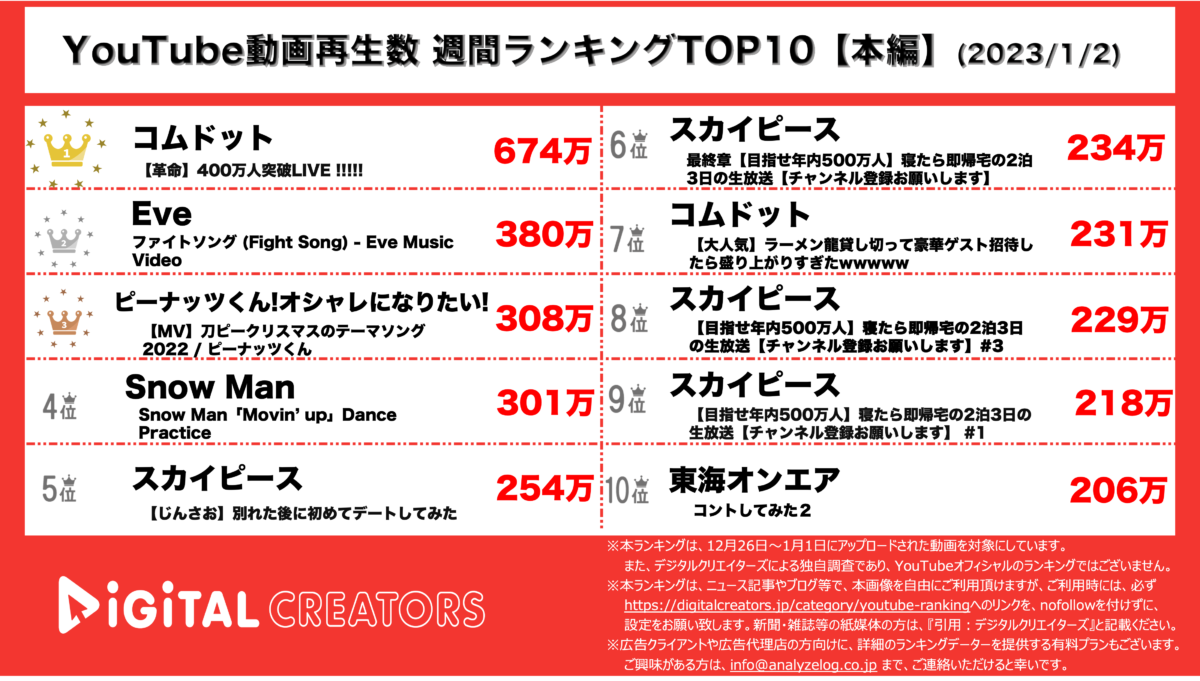 YouTubeランキング（デジタルクリエイターズ）【本編】0102
