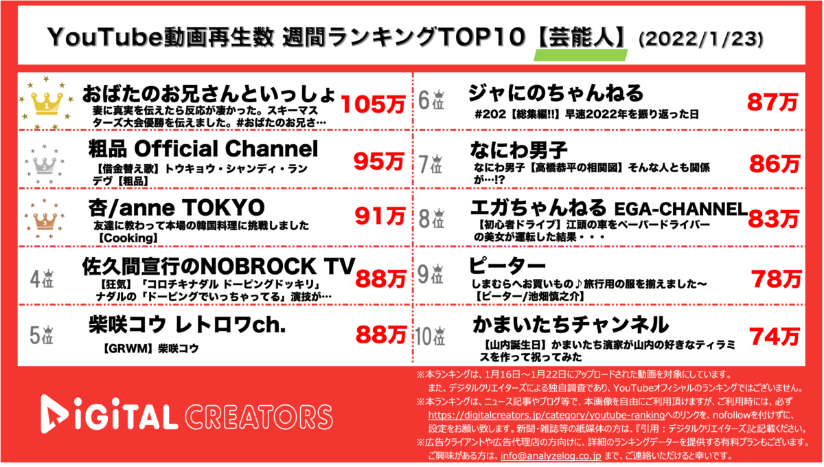 【YouTubeランキング】週間動画再生数<芸能人>~おばたのお兄さん1位/ジャにの&なにわTOP10入り~(1月23日)