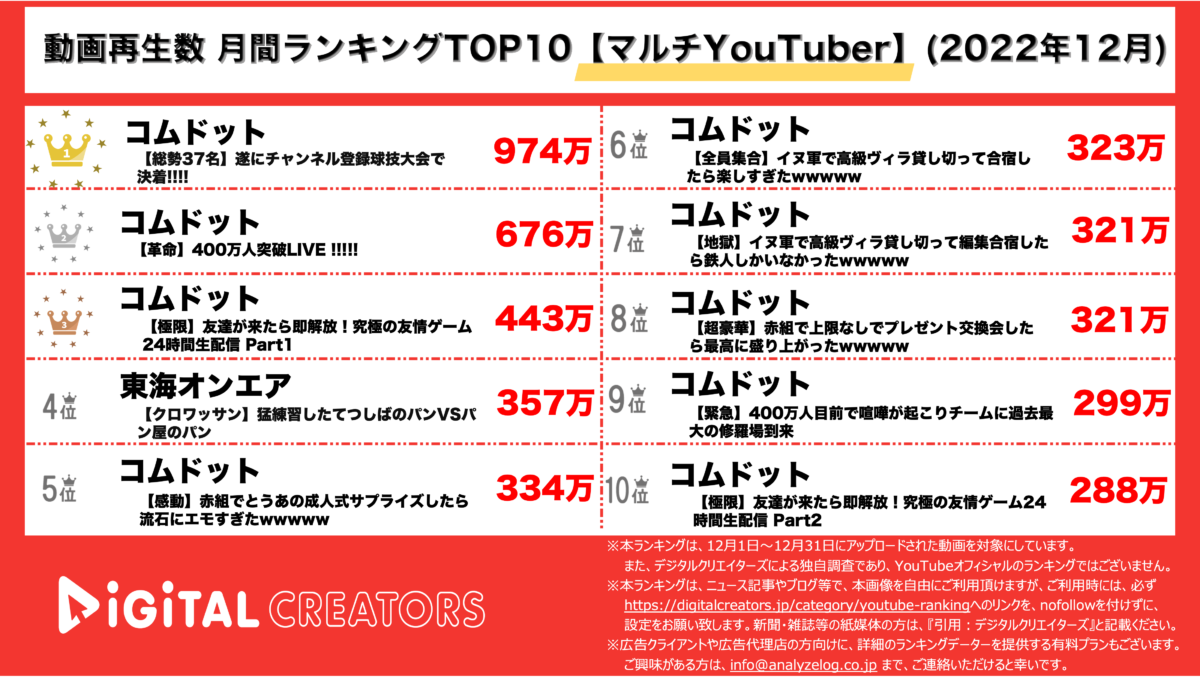 YouTubeランキング(デジタルクリエイターズ)【マルチYouTuber】202212