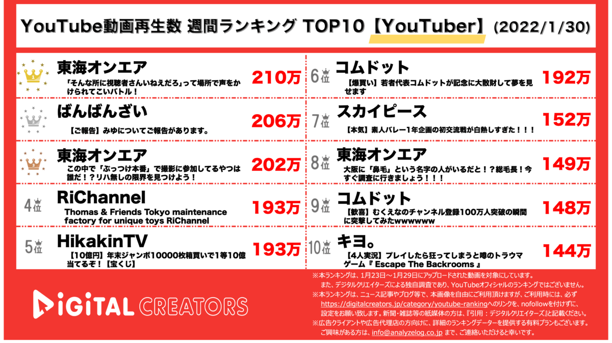 【YouTuberランキング】週間動画再生数~東海オンエア1位/コムドット400万人記念企画~（1月30日）