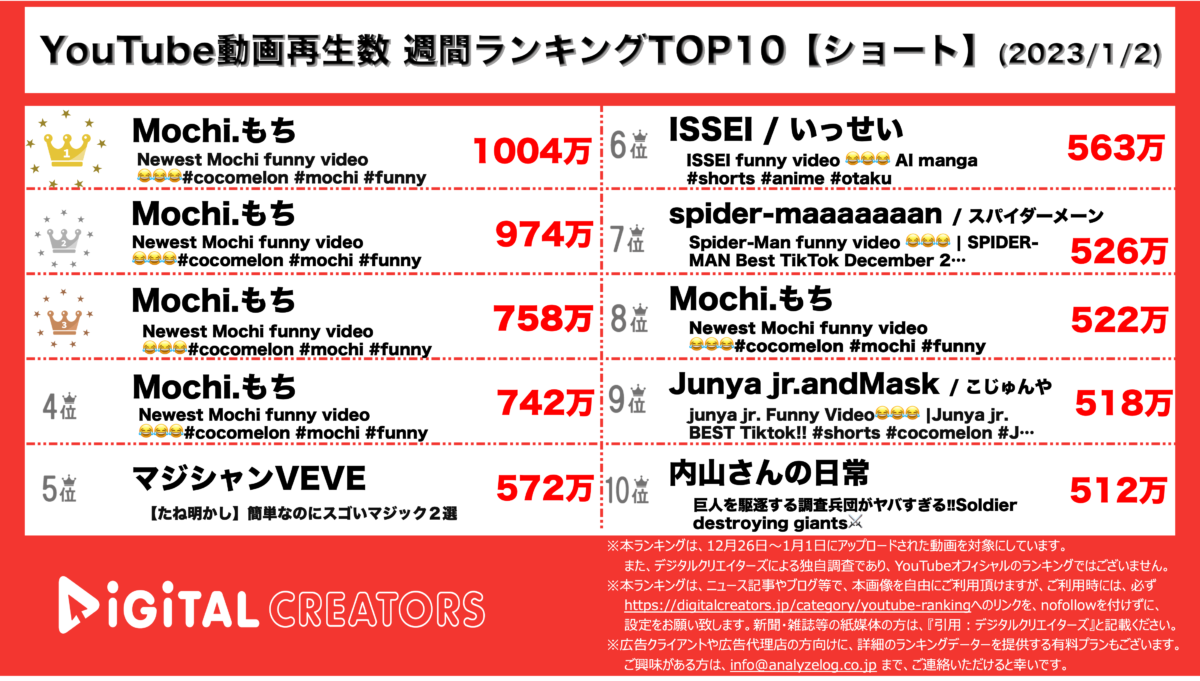 YouTubeランキング（デジタルクリエイターズ）ショート0102