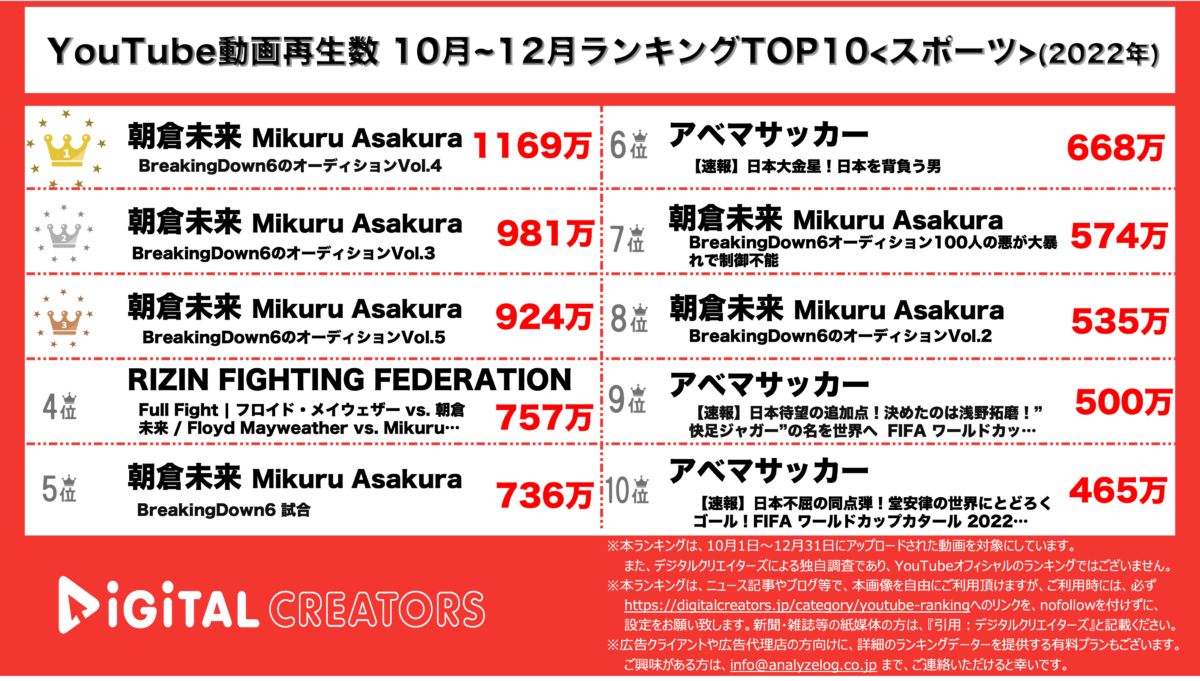 YouTubeランキング(デジタルクリエイターズ)アスリート10-12月