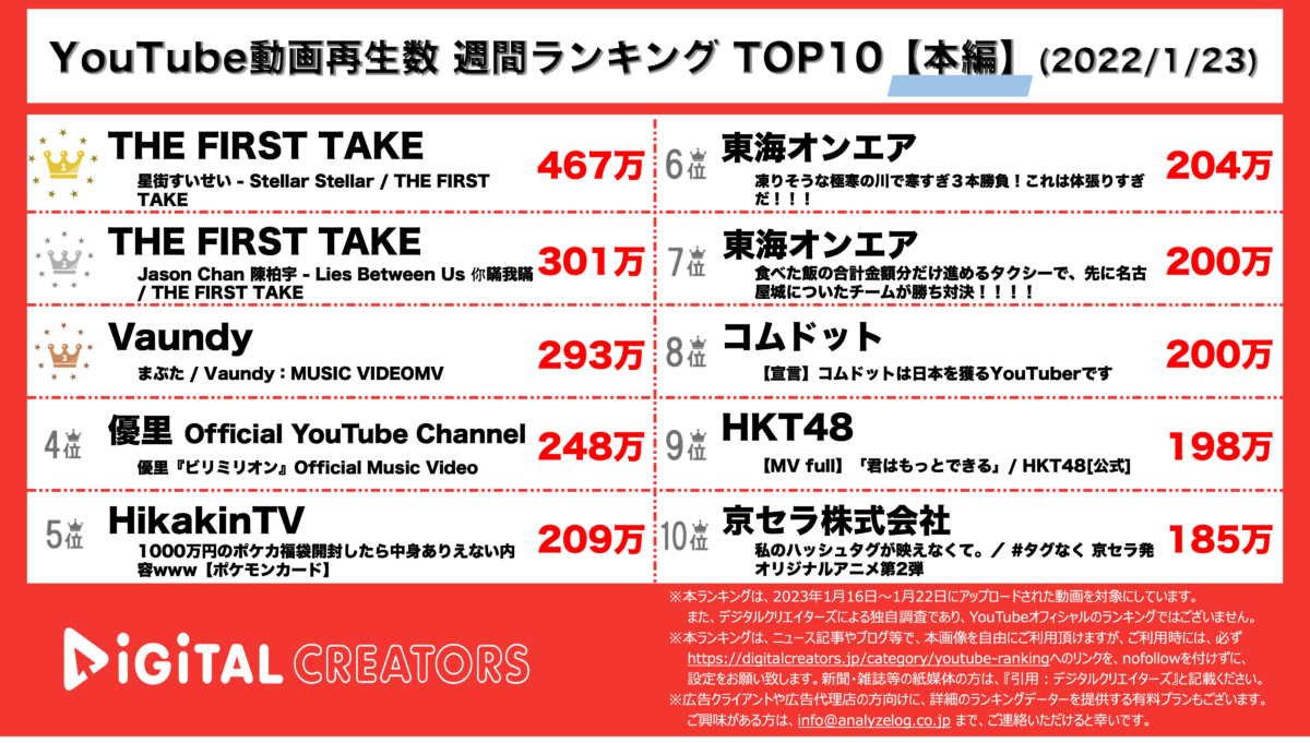 YouTubeランキング(デジタルクリエイターズ)【本編】220123