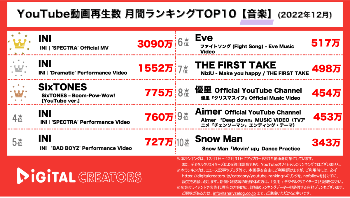 YouTubeランキング（デジタルクリエイターズ）音楽202212
