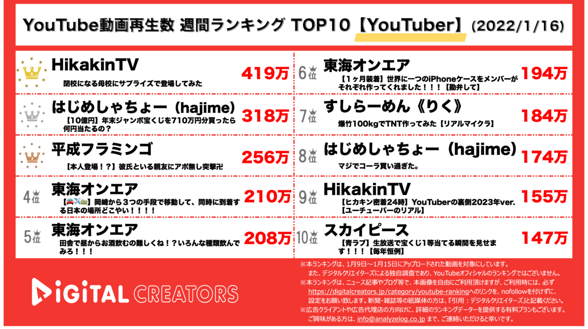 【YouTuberランキング】週間動画再生数~ヒカキン圧倒的1位/平フラRIHOの彼氏初登場~（1月16日）