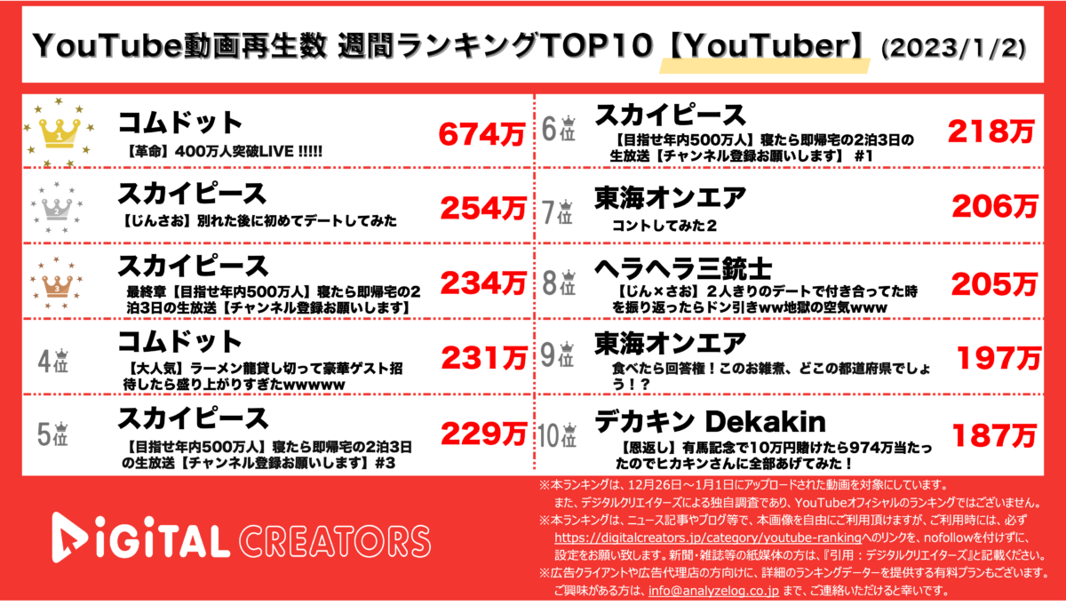 YouTuberランキング（デジタルクリエイターズ）【YouTuber】0102