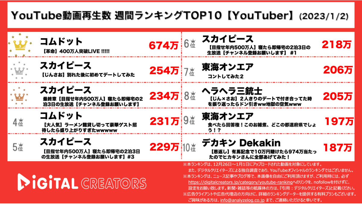 【YouTuberランキング】週間動画再生数~コムドット圧倒的1位/スカピ多数/デカキン500万プレゼント~（1月2日）