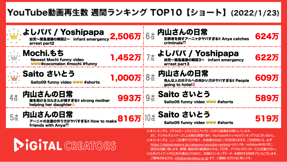 YouTubeランキング(デジタルクリエイターズ)【ショート】220123