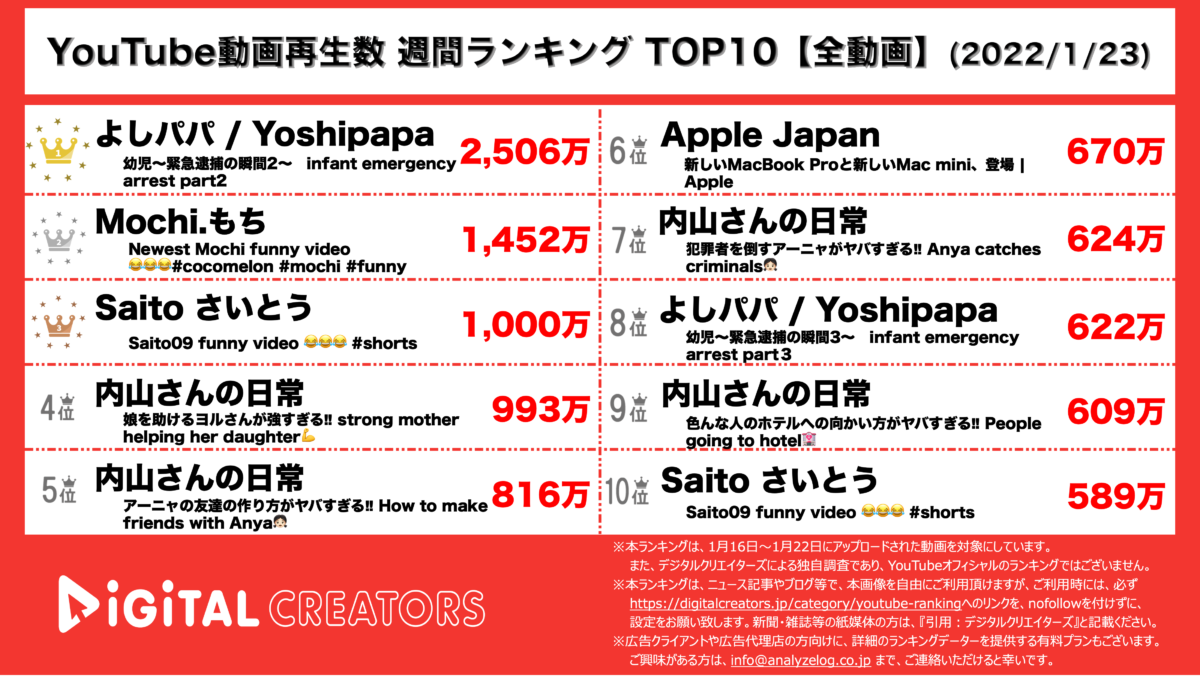 YouTubeランキング(デジタルクリエイターズ)【全動画】220123