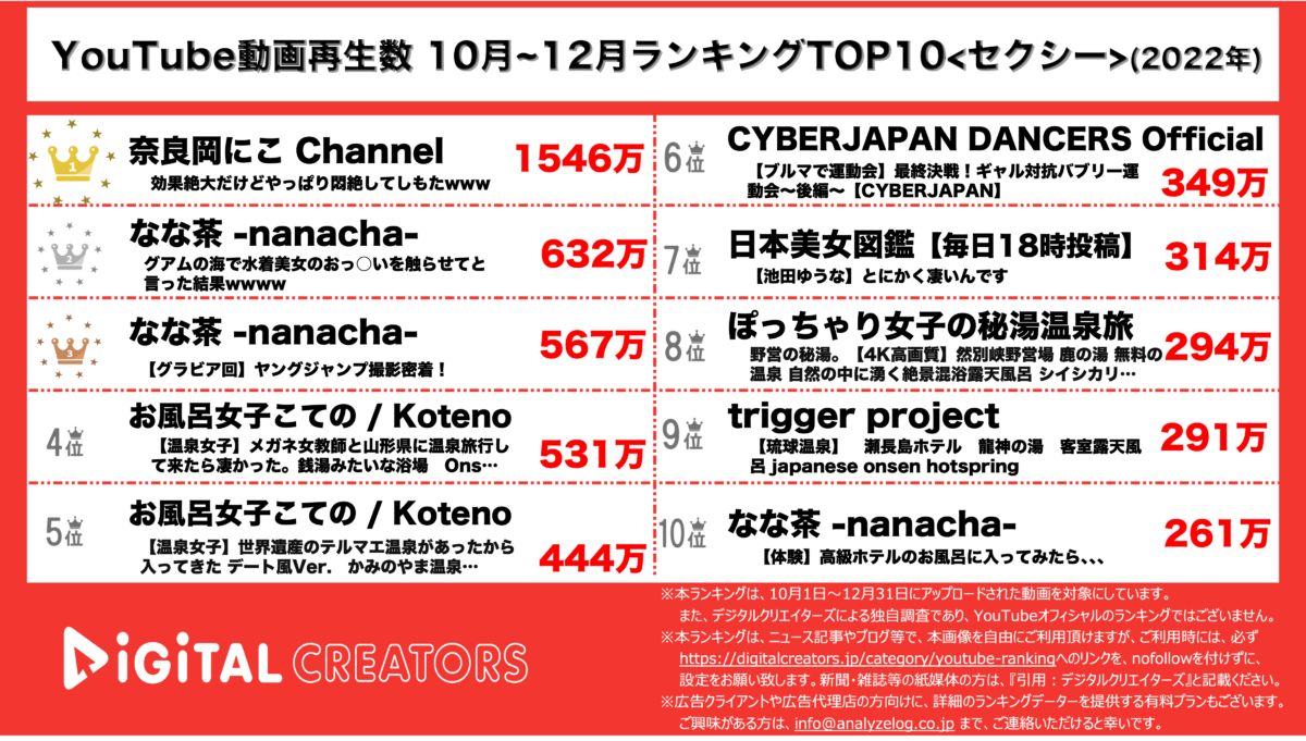 YouTubeランキング(デジタルクリエイターズ)セクシー10-12月