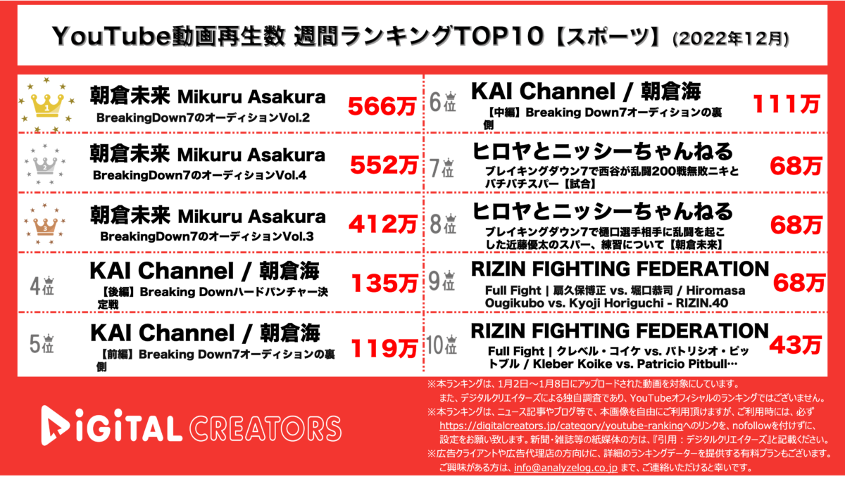 YouTubeランキング(デジタルクリエイターズ)スポーツ0109