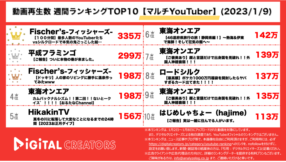 YouTuberランキング（デジタルクリエイターズ）【マルチYouTuber】0109 