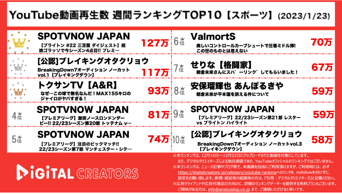 YouTubeランキング(デジタルクリエイターズ)スポーツ0123