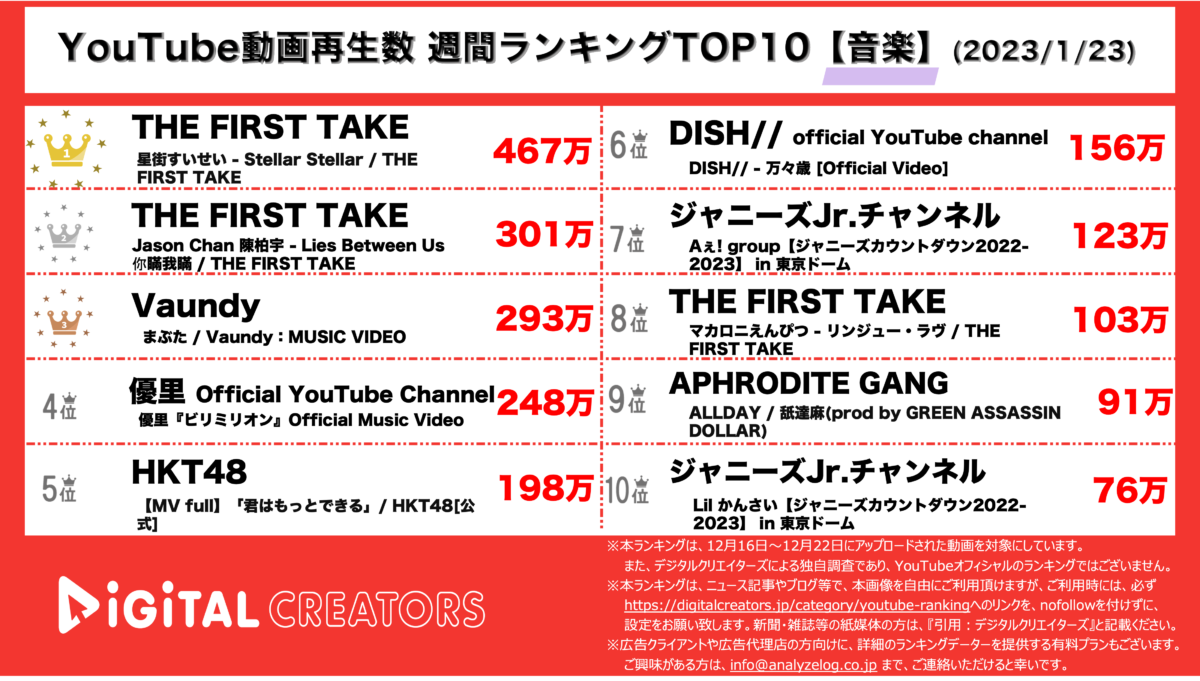 YouTubeランキング（デジタルクリエイターズ）音楽0123