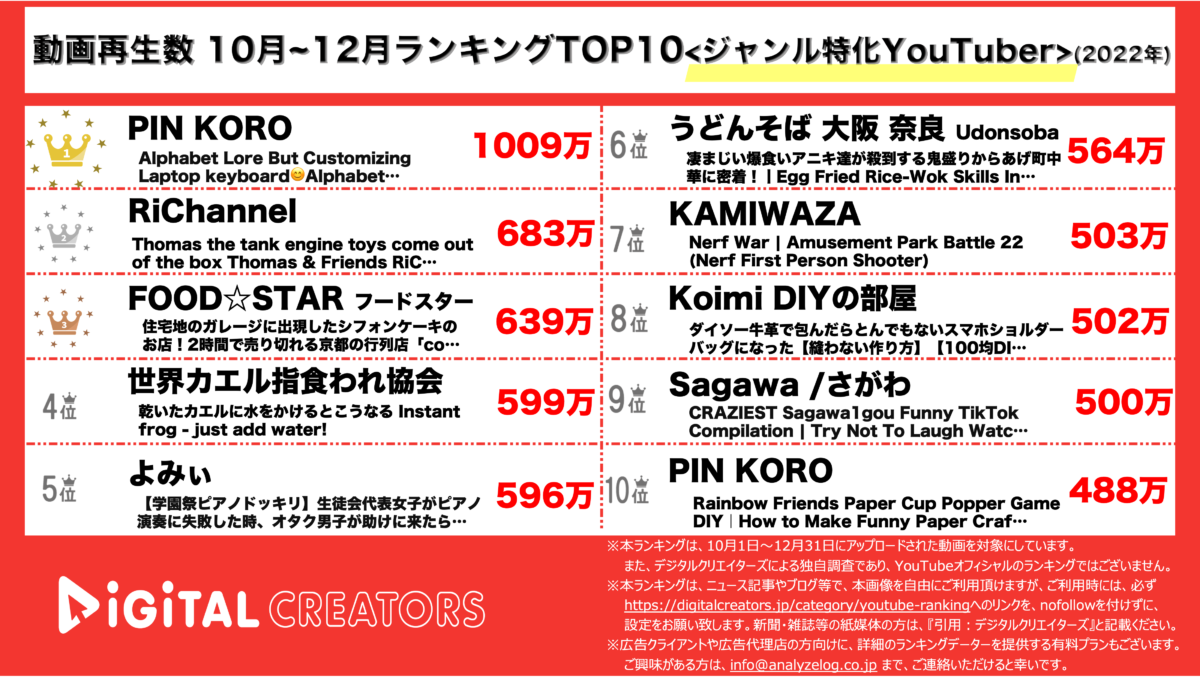 YouTuberランキング（デジタルクリエイターズ）ジャンル特化2210-12