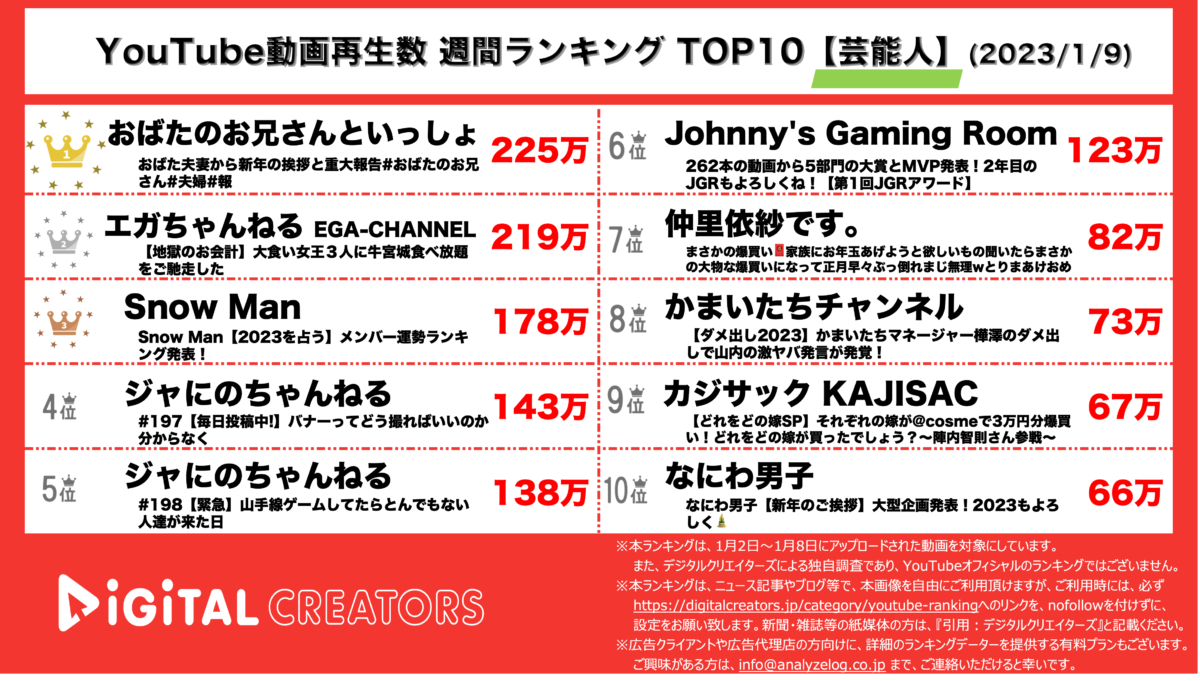 【YouTubeランキング】週間動画再生数<芸能人>~ジャにの×Travis Japan動画/SnowMan,なにわ男子TOP10入り~（1月9日）