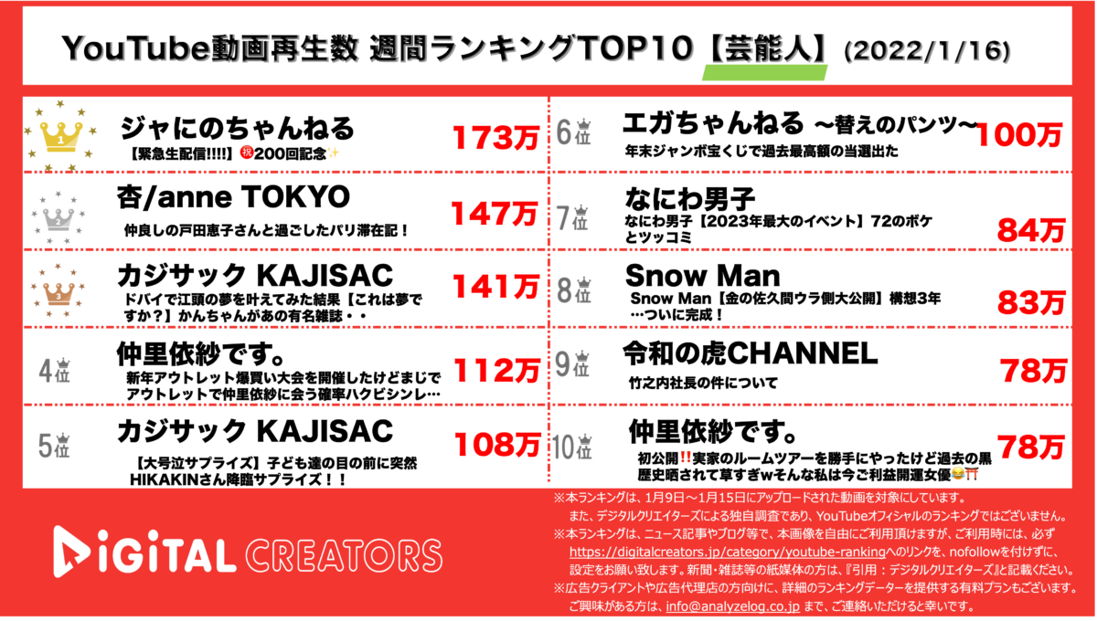 YouTubeランキング（デジタルクリエイターズ）芸能人動画再生数ランキング