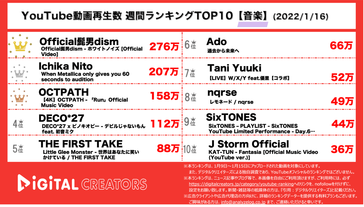 YouTubeランキング（デジタルクリエイターズ）音楽　動画再生数ランキング
