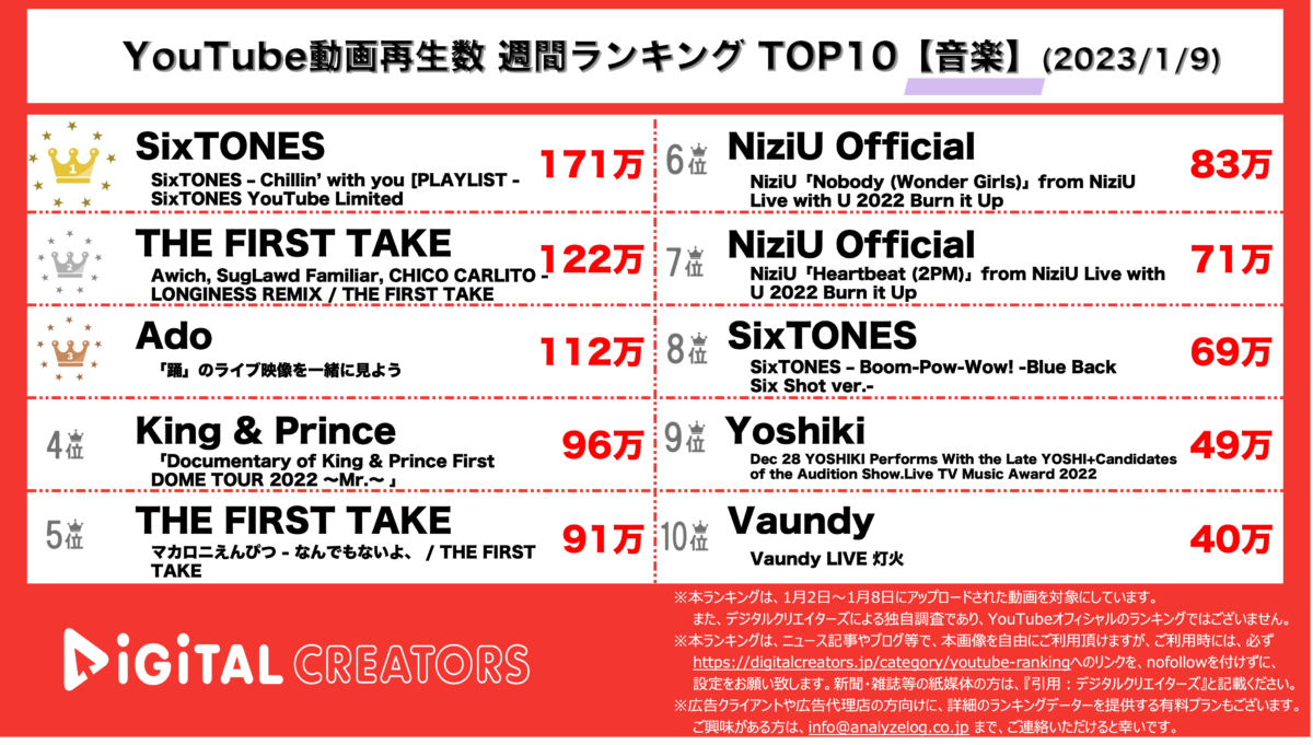 YouTubeランキング（デジタルクリエイターズ）【音楽】0109