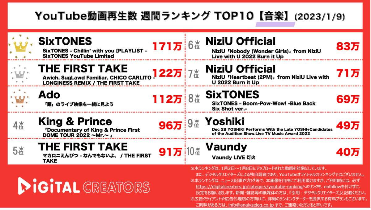 YouTubeランキング（デジタルクリエイターズ）【音楽】0109