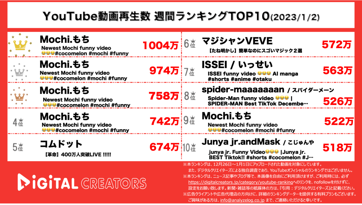 YouTubeランキング（デジタルクリエイターズ）全動画　0102