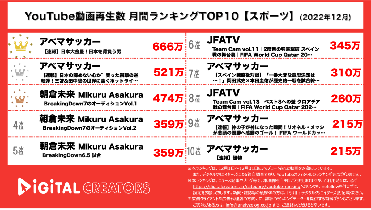 YouTubeランキング（デジタルクリエイターズ）スポーツ202212