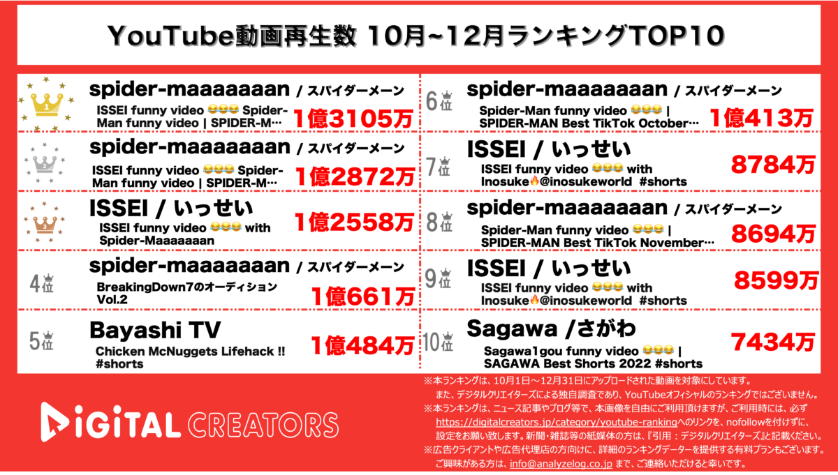 YouTubeランキング（デジタルクリエイターズ）全動画10~12月