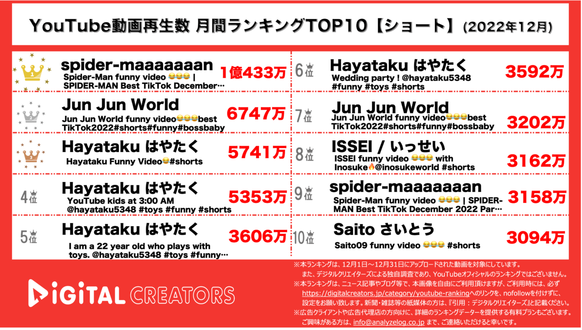 YouTubeランキング（デジタルクリエイターズ）ショート動画再生数ランキング