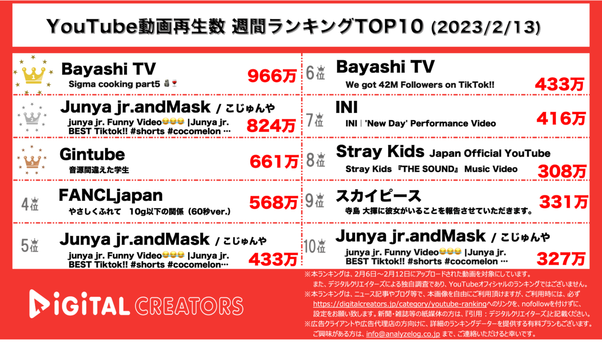 YouTubeランキング（デジタルクリエイターズ）全動画0213
