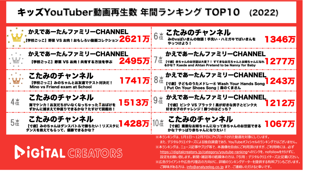キッズYouTuberランキング
