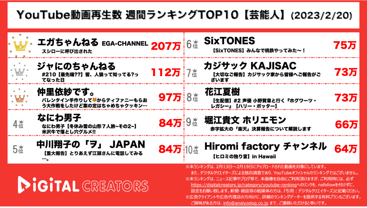 YouTubeランキング(デジタルクリエイターズ)音楽0220