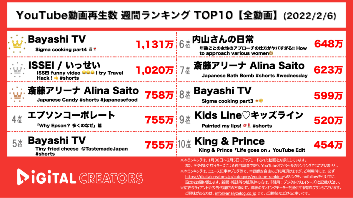YouTuberランキング（デジタルクリエイターズ）【全動画】0206