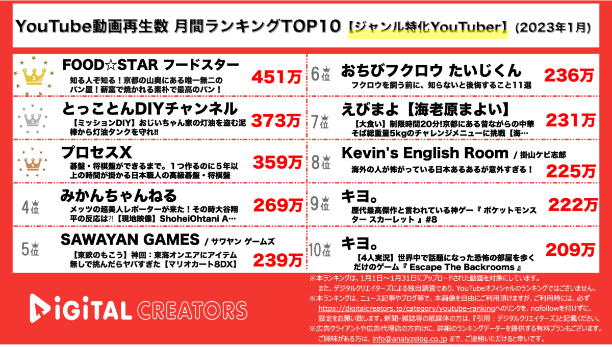 YouTuberランキング(デジタルクリエイターズ)ジャンル特化1月