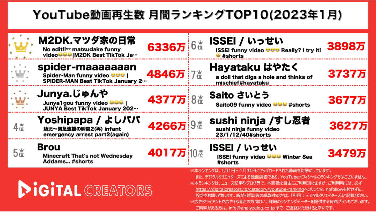 YouTubeランキング(デジタルクリエイターズ)全動画1月