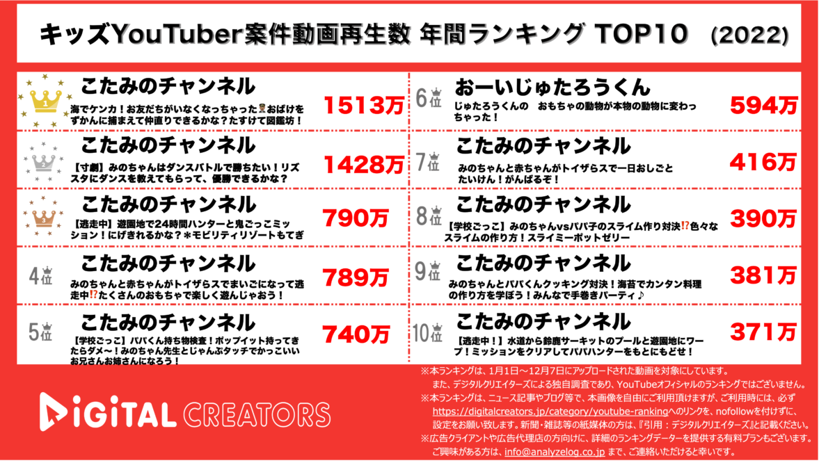 キッズYouTuber案件動画ランキング(2022)
