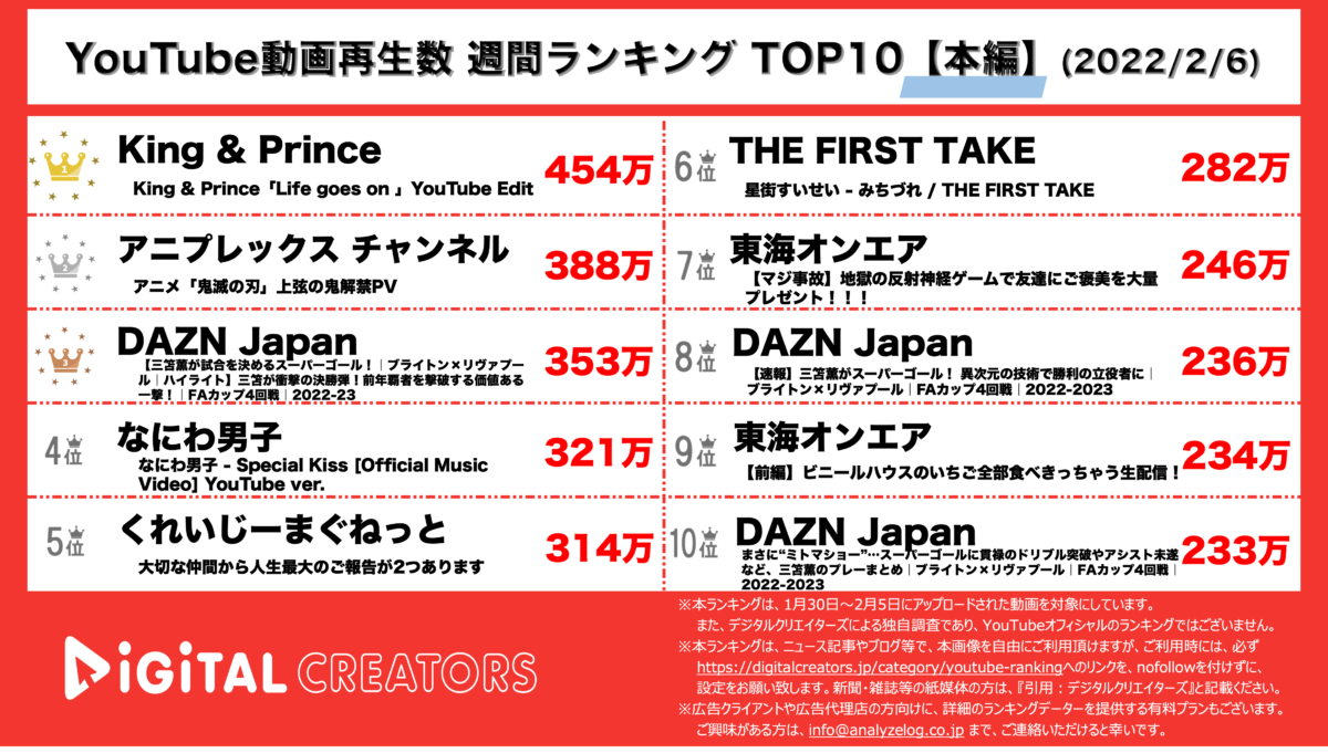 YouTuberランキング（デジタルクリエイターズ）【本編】0206