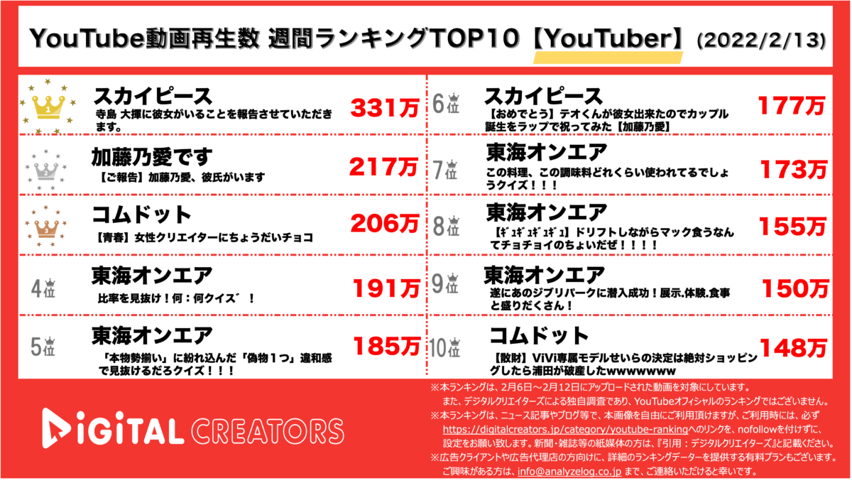 【YouTuberランキング】週間動画再生数~スカイピーステオ＆加藤乃愛/コムドット,東海オンエア多数~（2月13日）